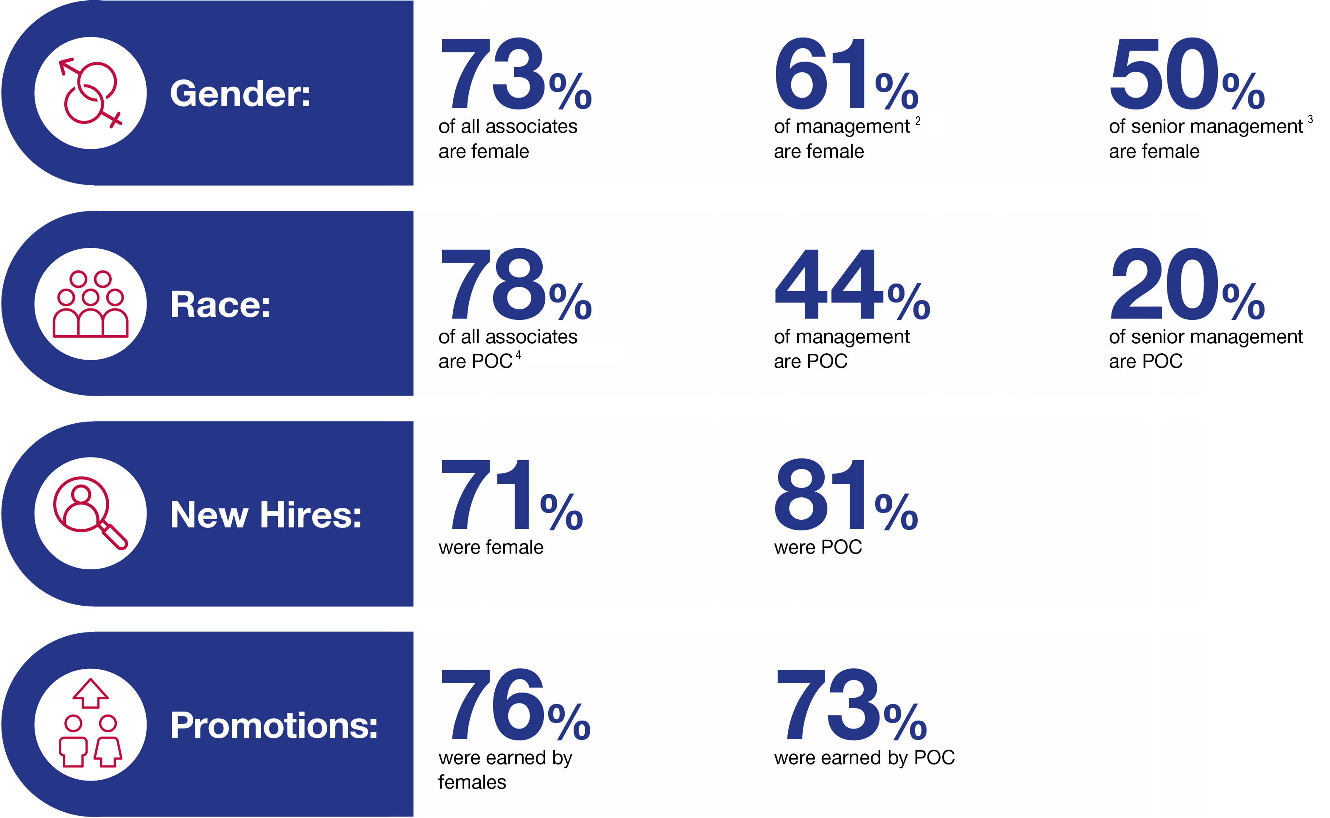 Associate Data